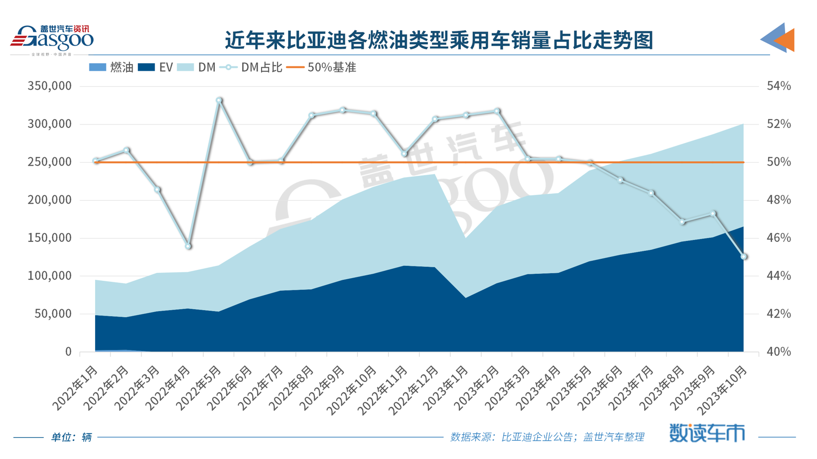 比亚迪月销首超30万辆，全年300万辆目标势在必得