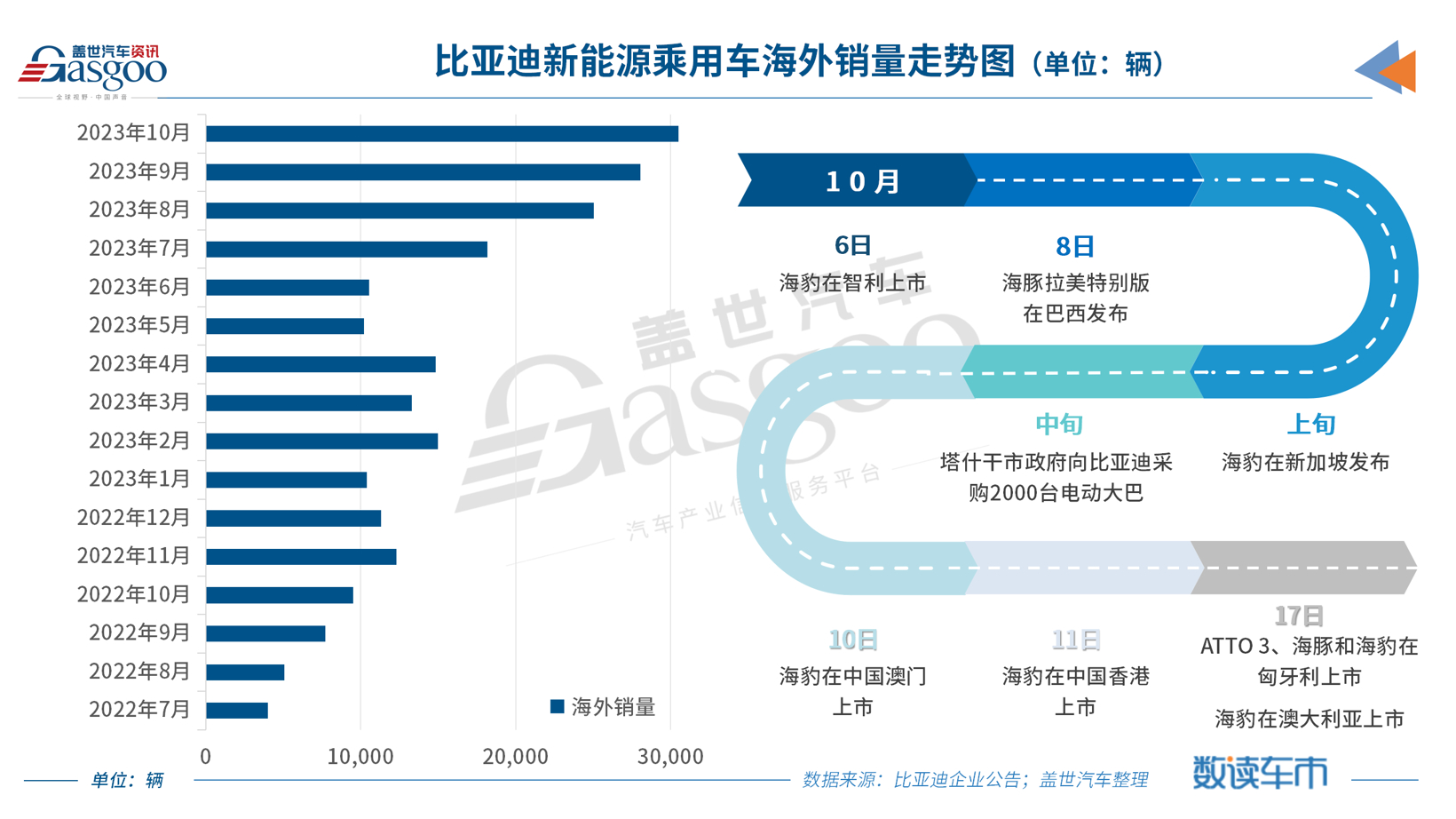 比亚迪月销首超30万辆，全年300万辆目标势在必得