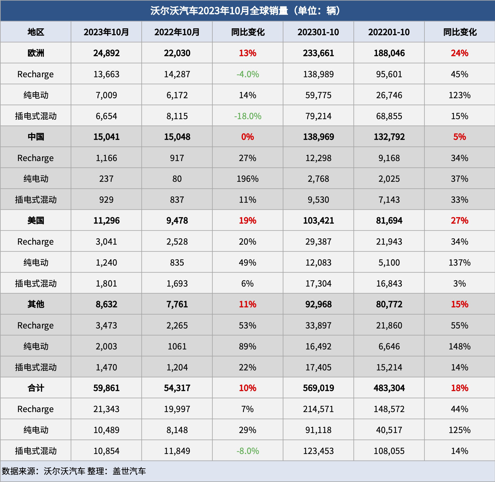 沃尔沃汽车10月全球销量增长10%，在华销量与去年同期持平