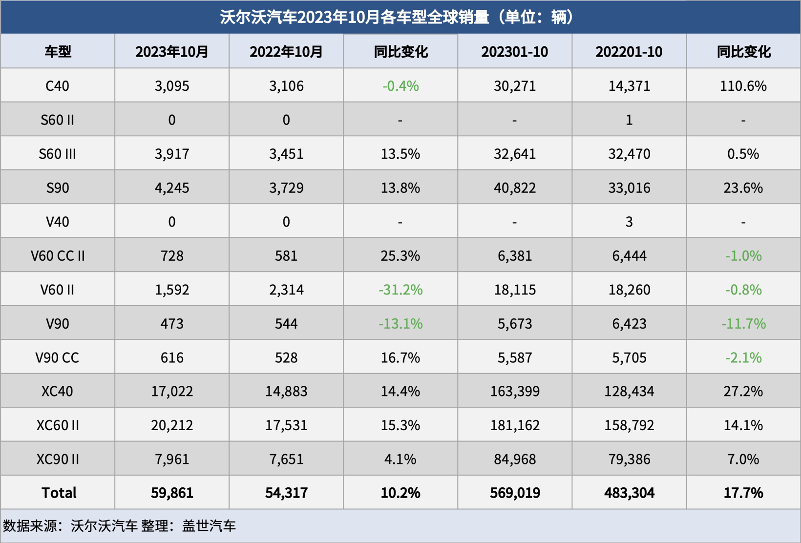 沃尔沃汽车10月全球销量增长10%，在华销量与去年同期持平