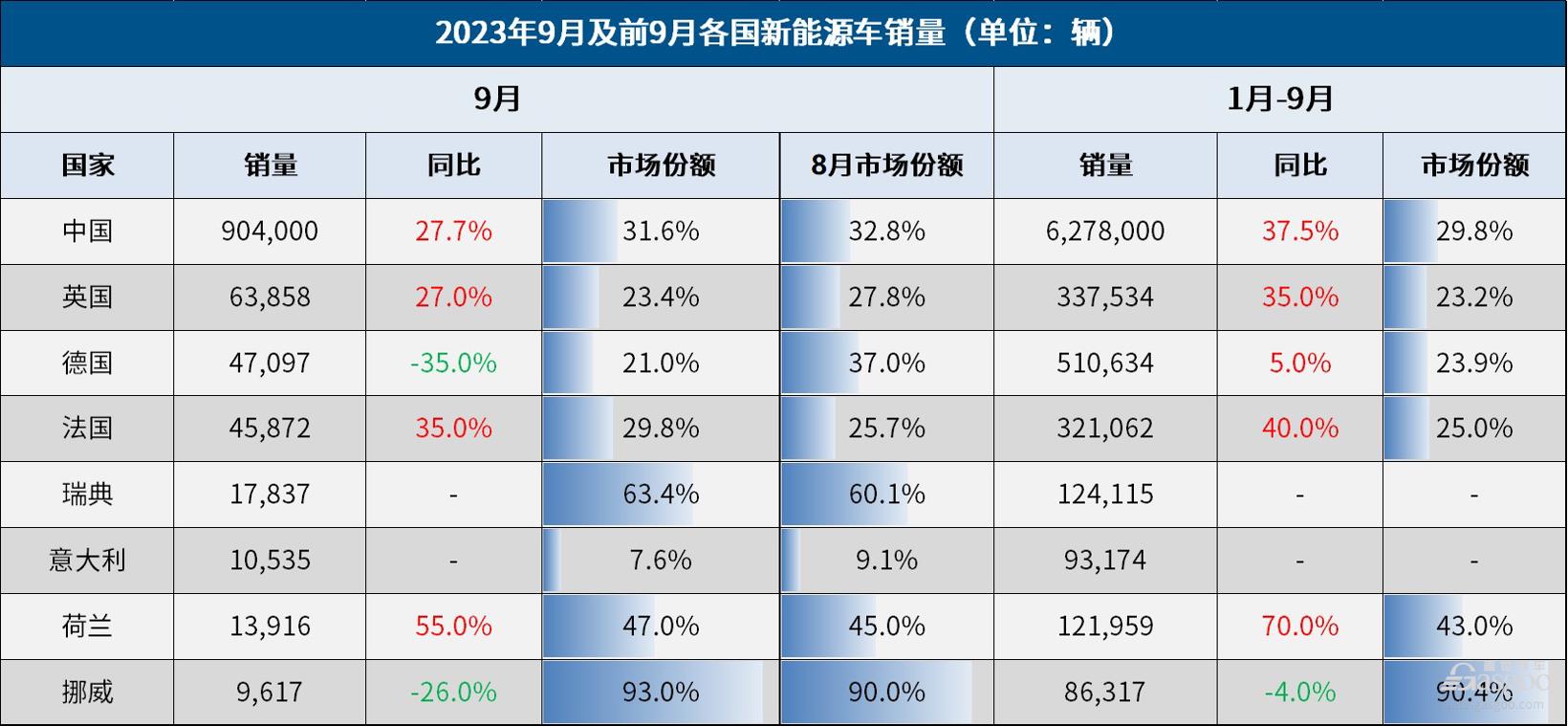 9月全球车市：中国销量创新高，领先美国150万辆