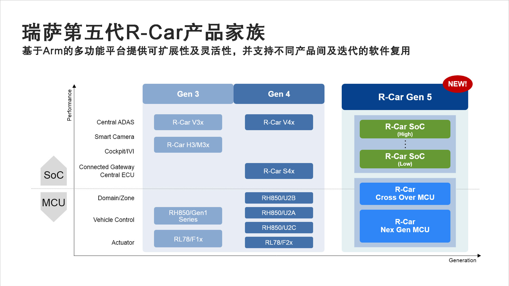 瑞萨电子公布下一代汽车SoC和MCU处理器路线图