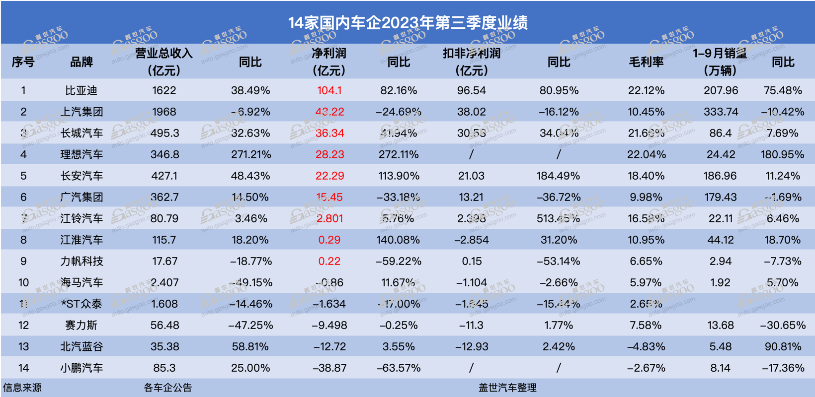 14家车企Q3财报：其他车企盈利之和比不过一个比亚迪