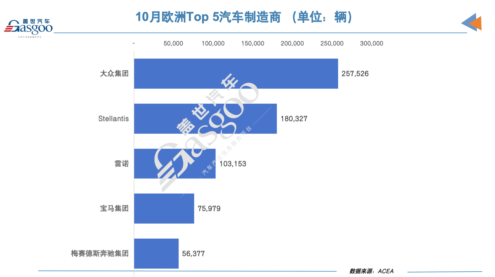 欧洲10月乘用车交付量同比增14%，连增15月