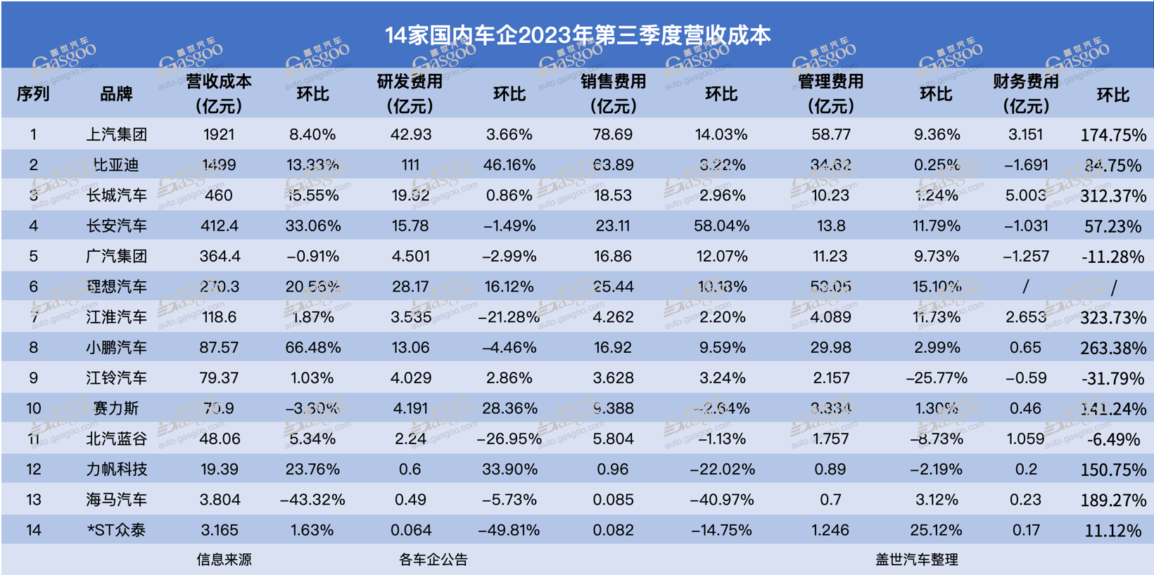 14家车企Q3财报：其他车企盈利之和比不过一个比亚迪