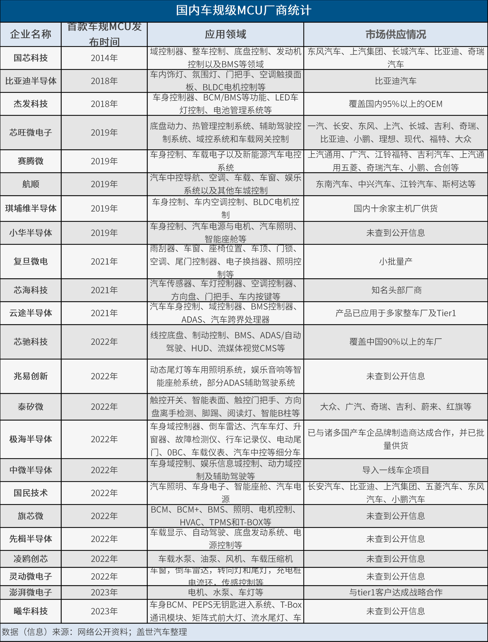 中国车规芯片系列（7）：国产车规级MCU进击之路