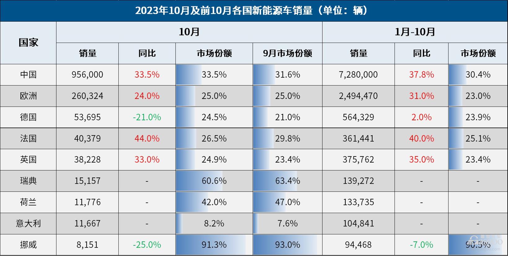 10月全球车市：中国再创同期新高，销量超美欧之和