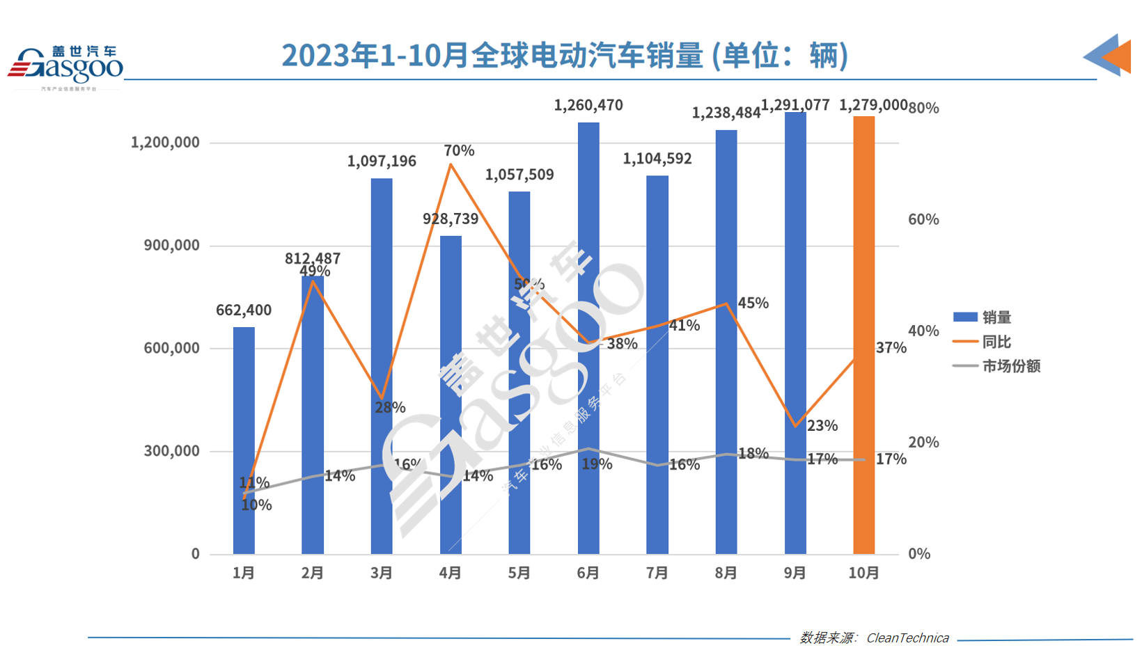 领先第二名47万辆，今年全球最畅销电动车将还是它！