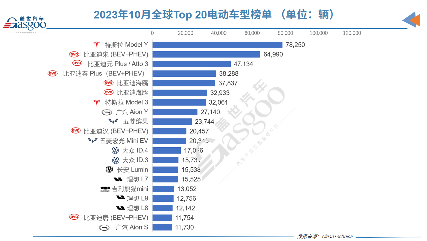 领先第二名47万辆，今年全球最畅销电动车将还是它！