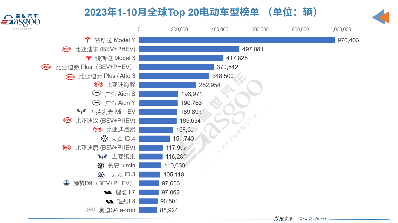 领先第二名47万辆，今年全球最畅销电动车将还是它！