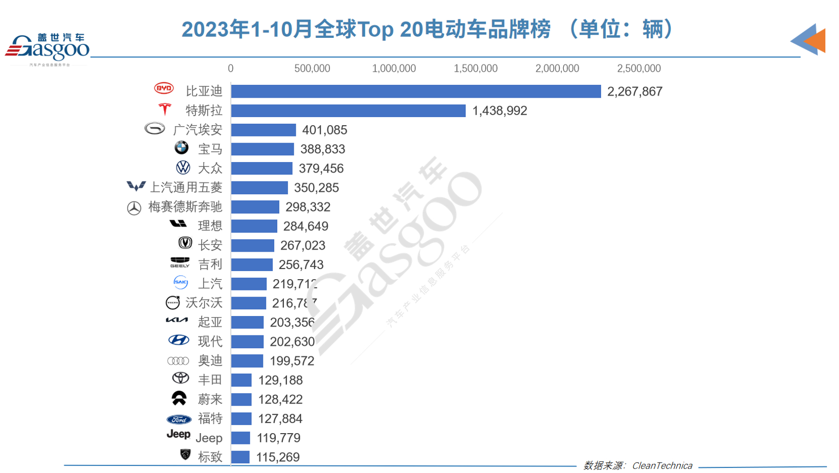 领先第二名47万辆，今年全球最畅销电动车将还是它！