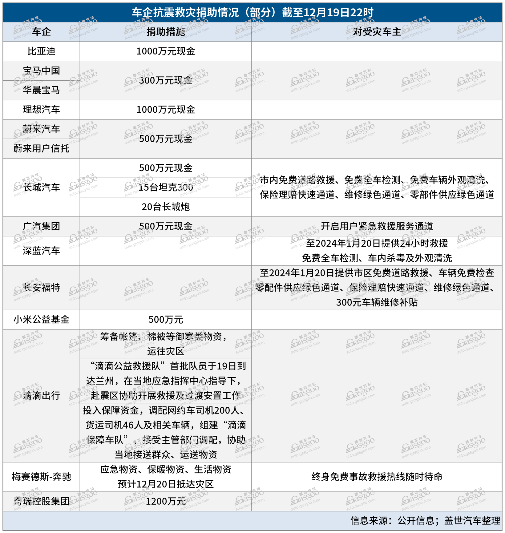 抗震救灾、共度难关，车企在行动！