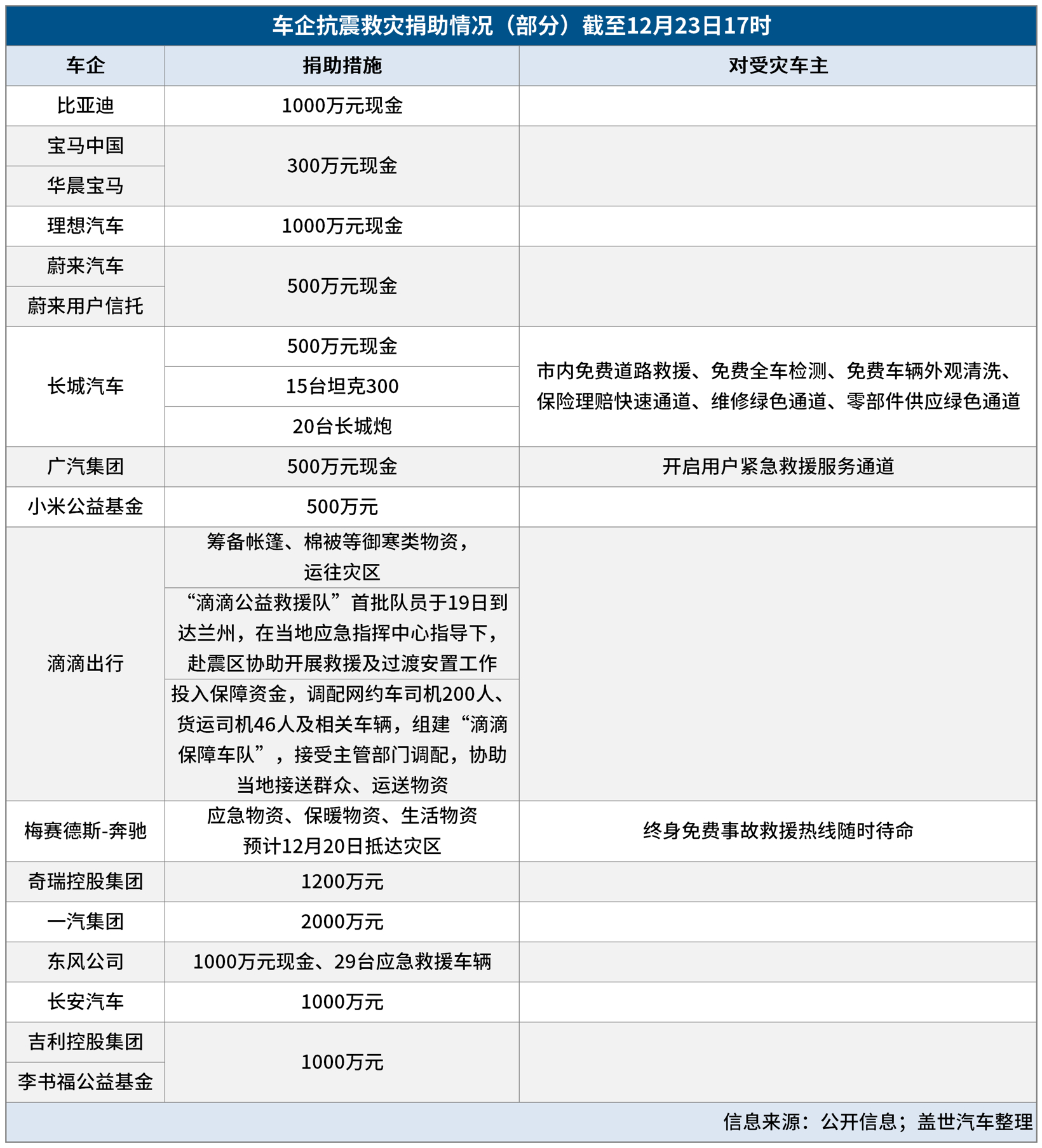 盖世周报 | 多家车企驰援地震灾区；中国三大车企欲赴墨西哥建厂