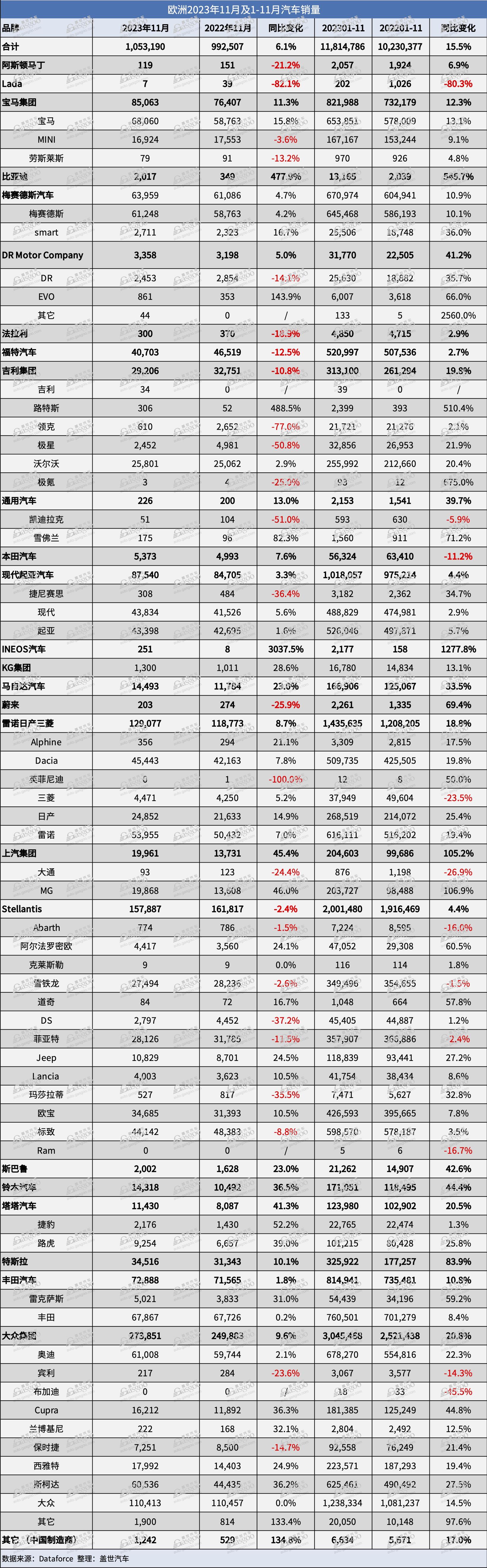 欧洲11月汽车销量：比亚迪大涨