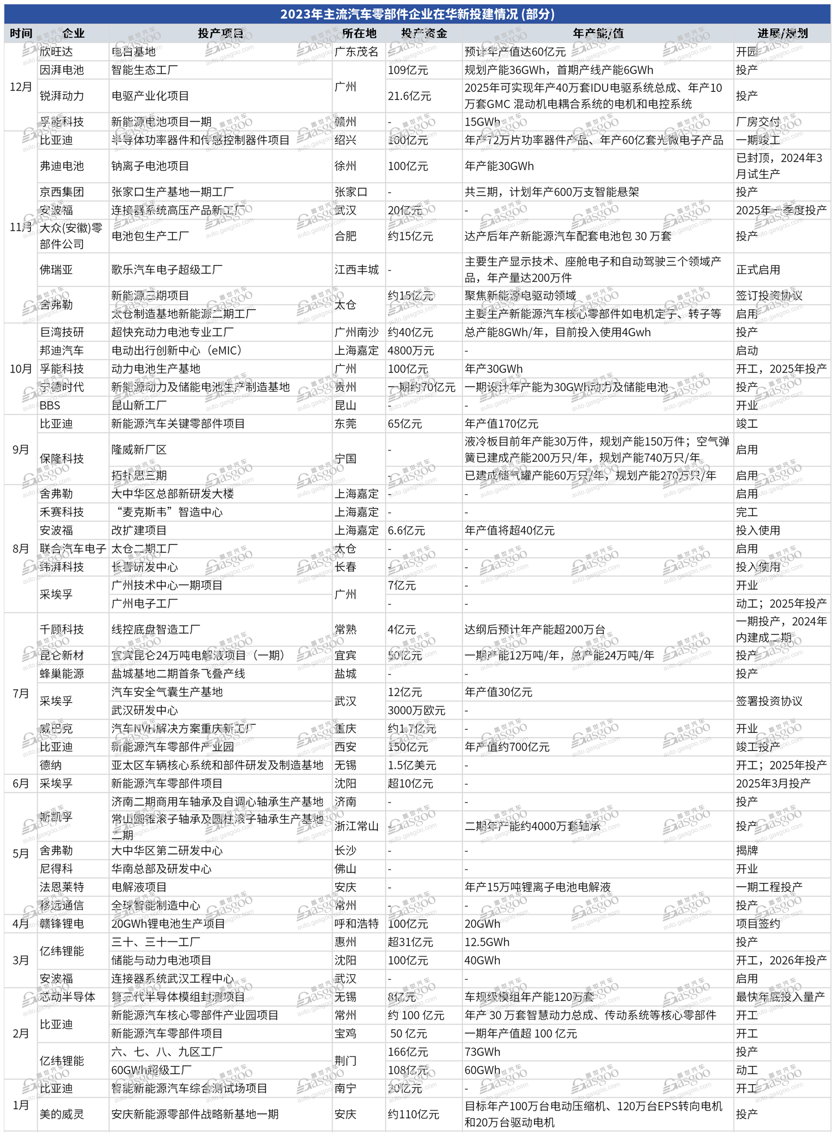 2023年零部件企业在华新投建项目金额超1700亿，钱涌向哪里？