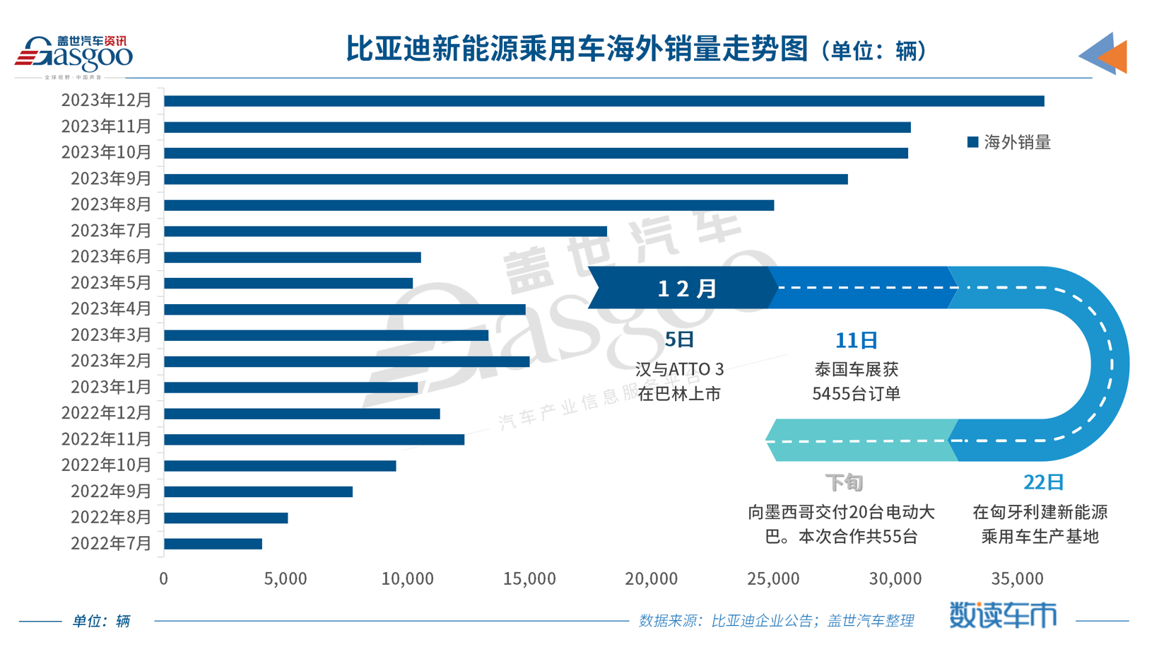 比亚迪2023年销量突破300万辆，锁定全球新能源车销冠