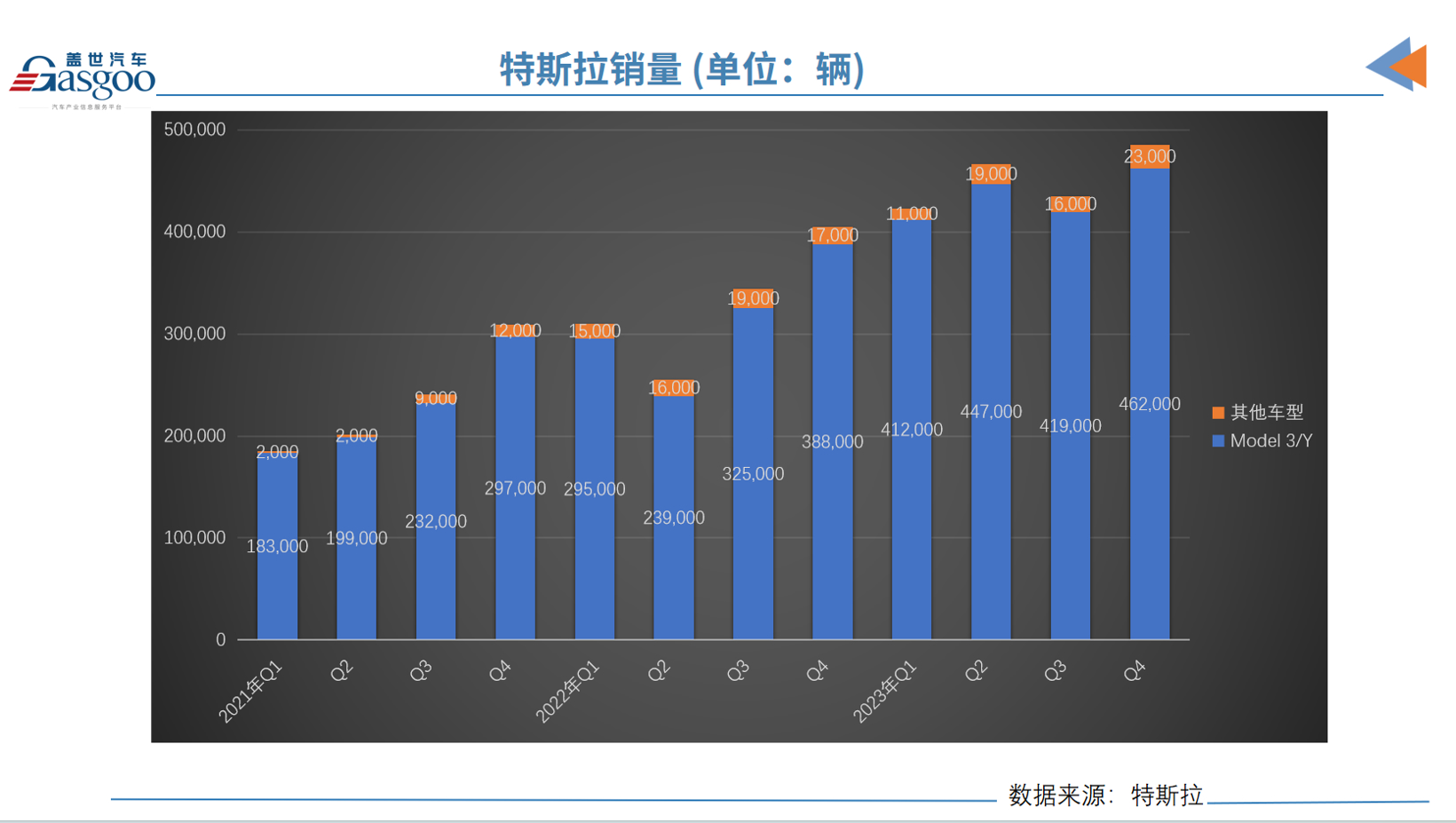 Q4被比亚迪超越的特斯拉，2023依然是全球纯电之王