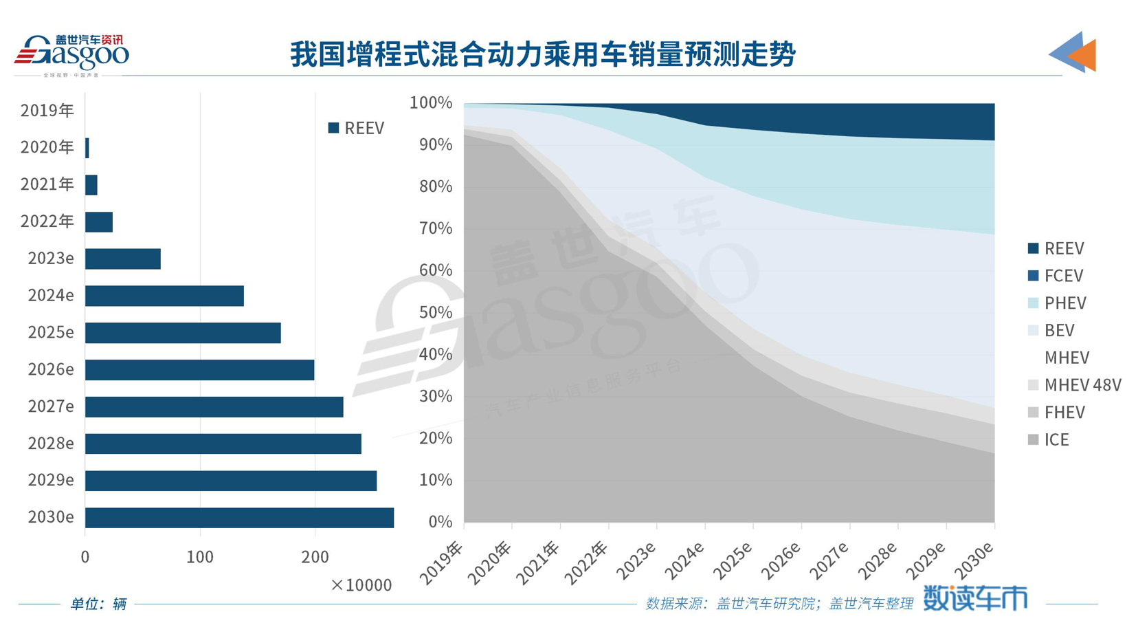 又一车企入局，2024年增程乘用车市有望超百万辆