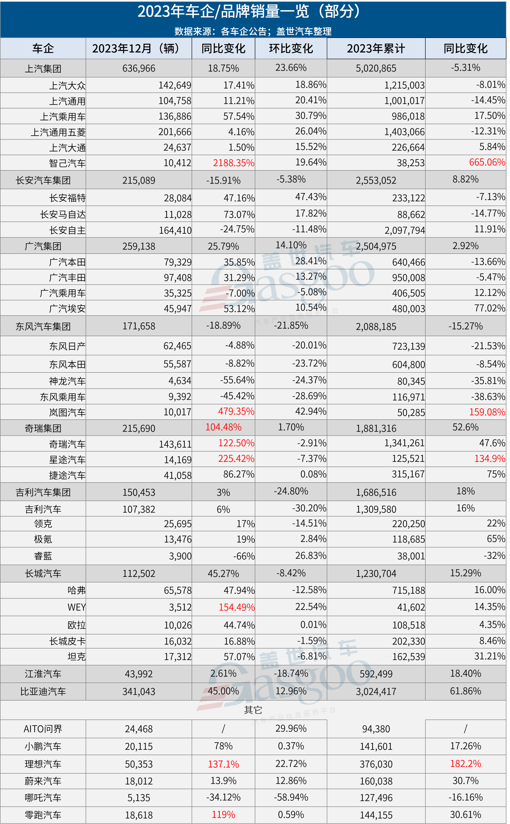 30家车企2023年销量一览：比亚迪狂卖302万辆，理想暴增1.8倍