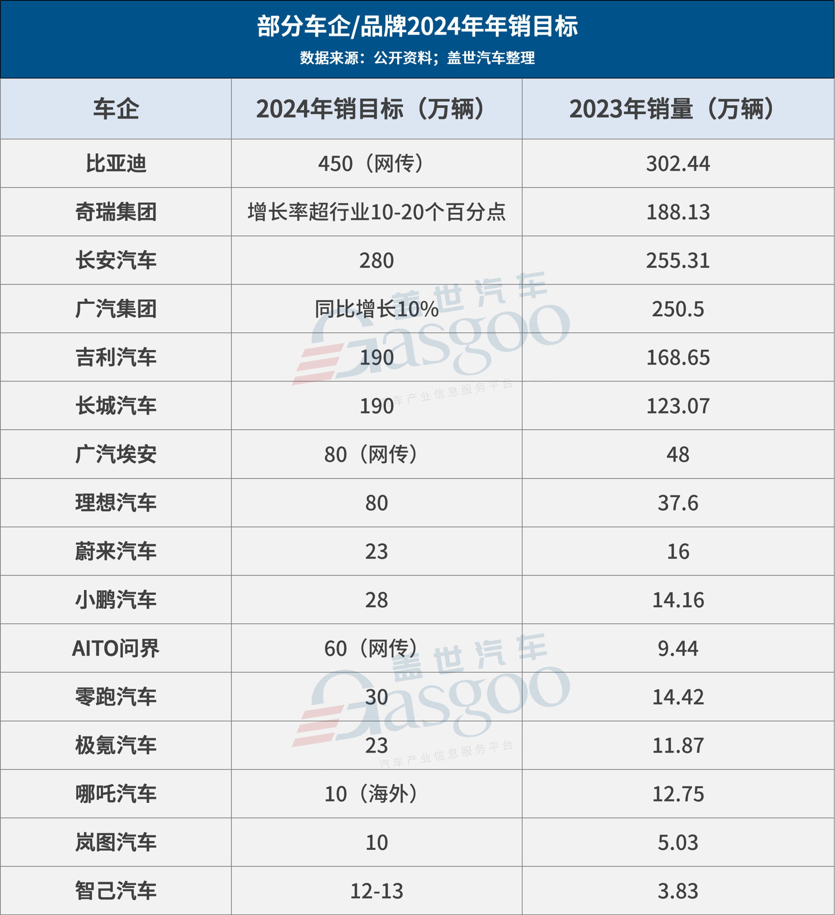 30家车企2023年销量一览：比亚迪狂卖302万辆，理想暴增1.8倍