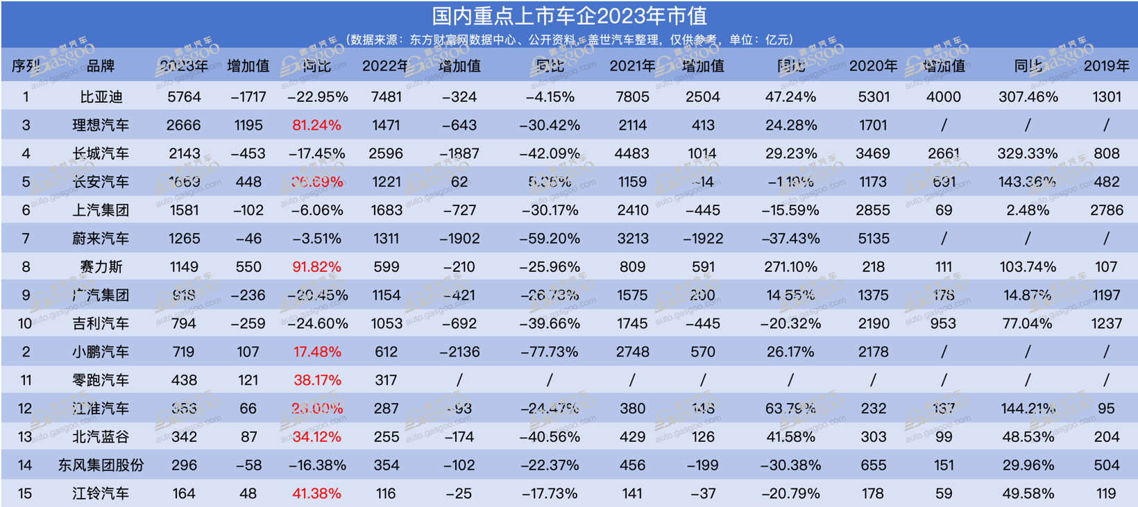 2023年車企市值：第一無懸念，理想“竄到”第二