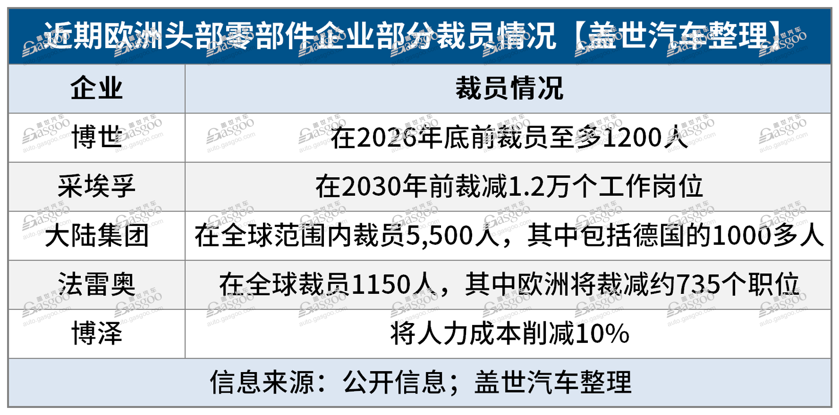 盖世周报 | 多家跨国零部件巨头大裁员；飞凡智驾团队大调整