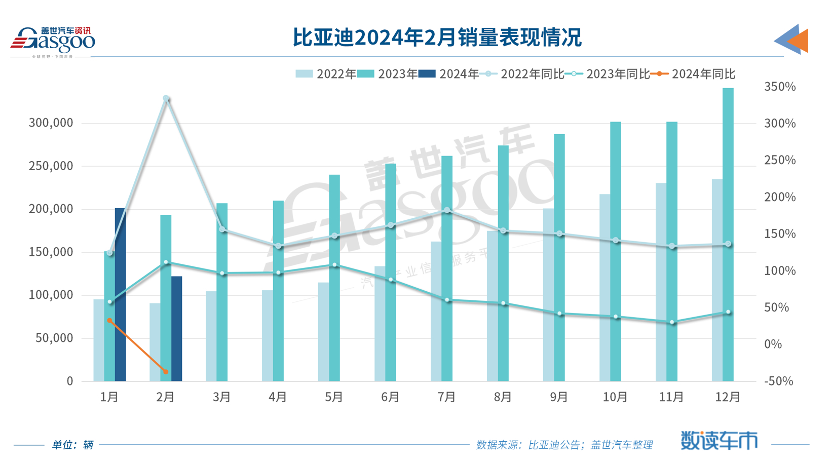 比亚迪2月新能源汽车销量12万辆，DM占比创新高