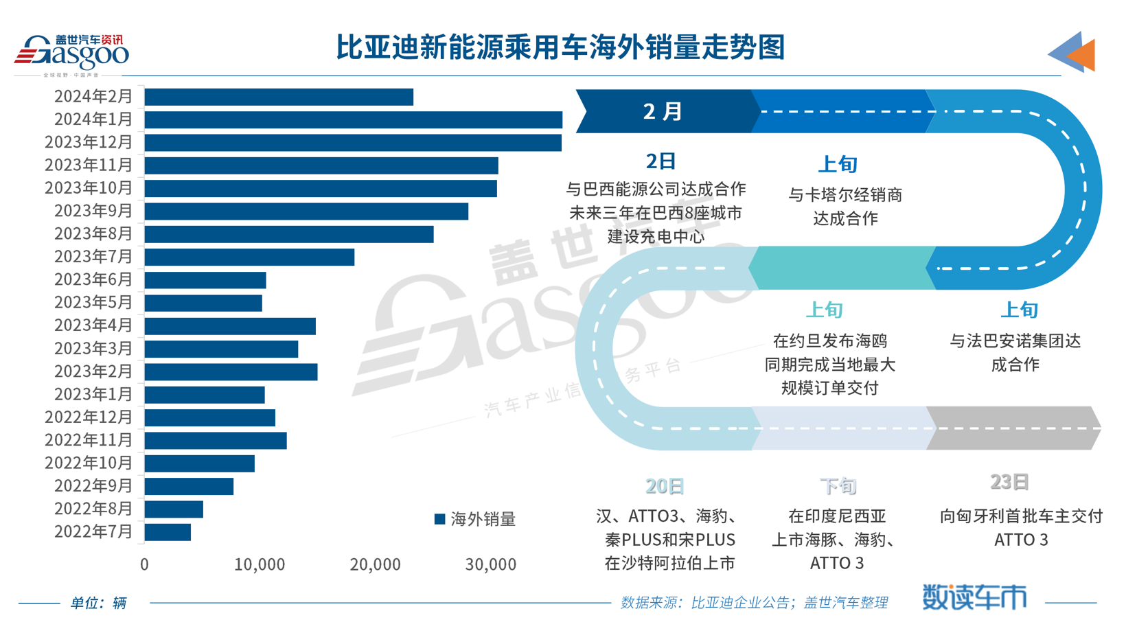 比亚迪2月新能源汽车销量12万辆，DM占比创新高