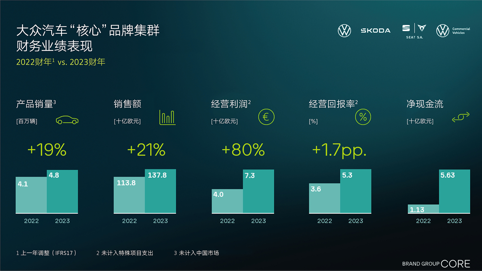 大众集团2023年业绩稳健，核心品牌集群营收1378亿欧元