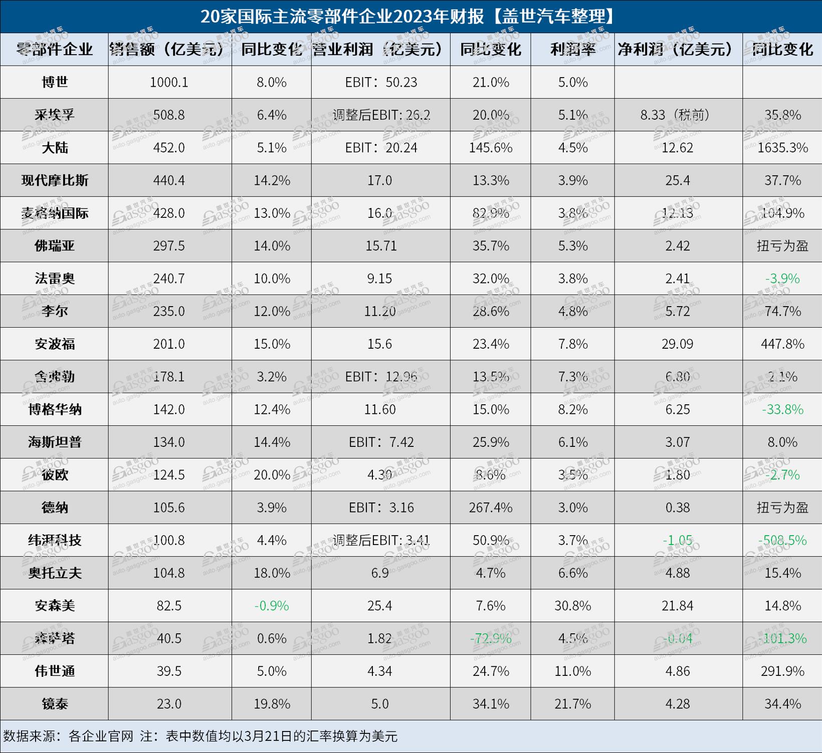 20家國際零部件企業(yè)2023年財(cái)報(bào)解讀：博世營收破千億大關(guān)，凈利最高卻是它