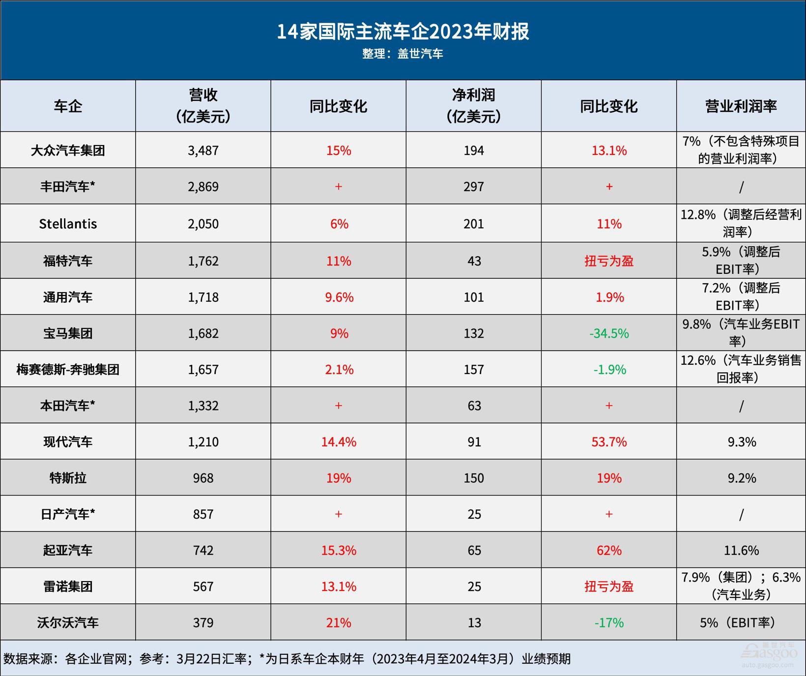 国际车企2023年年报｜大众营收第一，丰田最会赚钱