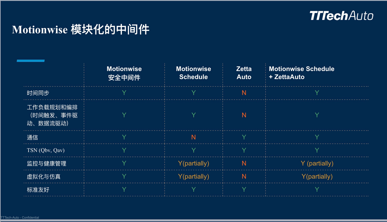 TTTech Auto China：从SDV到4SDV推动实现L2+到L4自动驾驶的量产