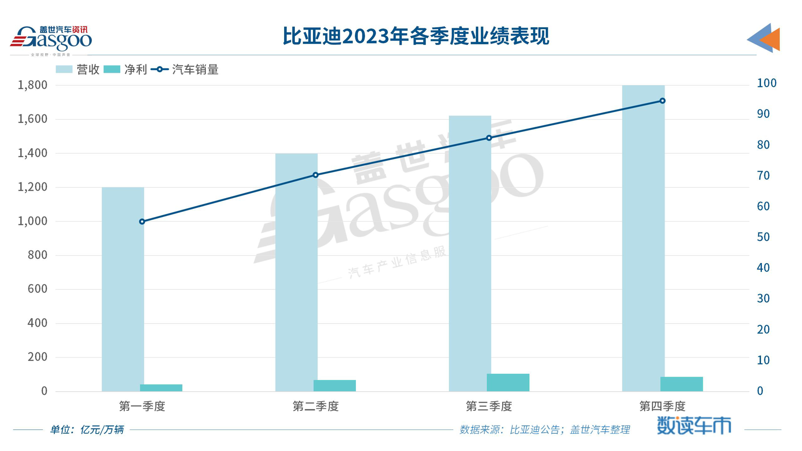 “价格屠夫”比亚迪，2023年日赚8000万