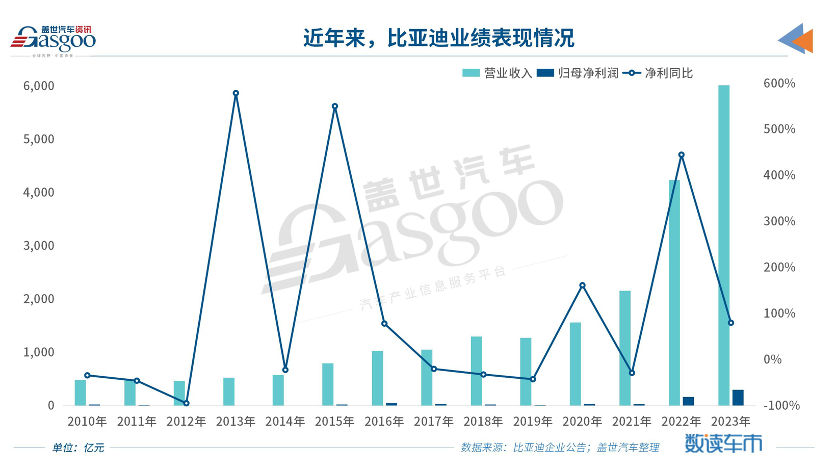 “价格屠夫”比亚迪，2023年日赚8000万