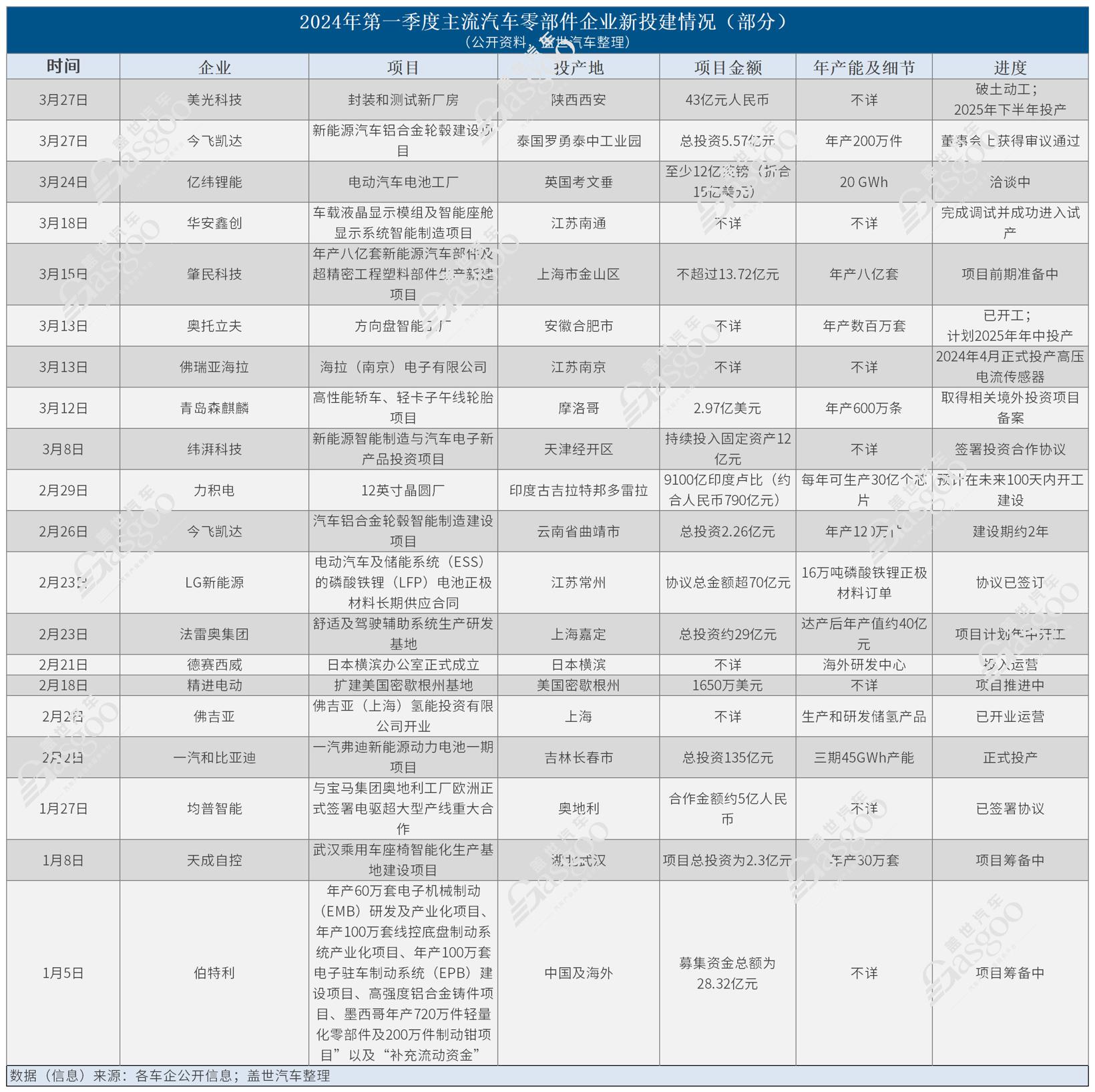 投资项目统计_一季度新项目.jpg 投资项目统计_一季度新项目.jpg