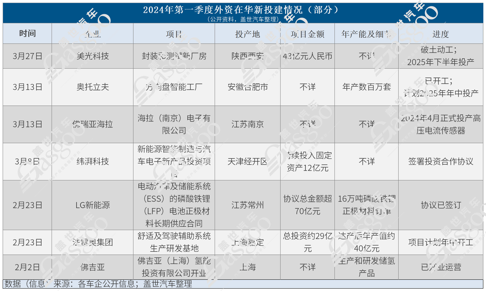 撤出中國？不屬實(shí)！2024年Q1零部件企業(yè)在華新投建項(xiàng)目火熱