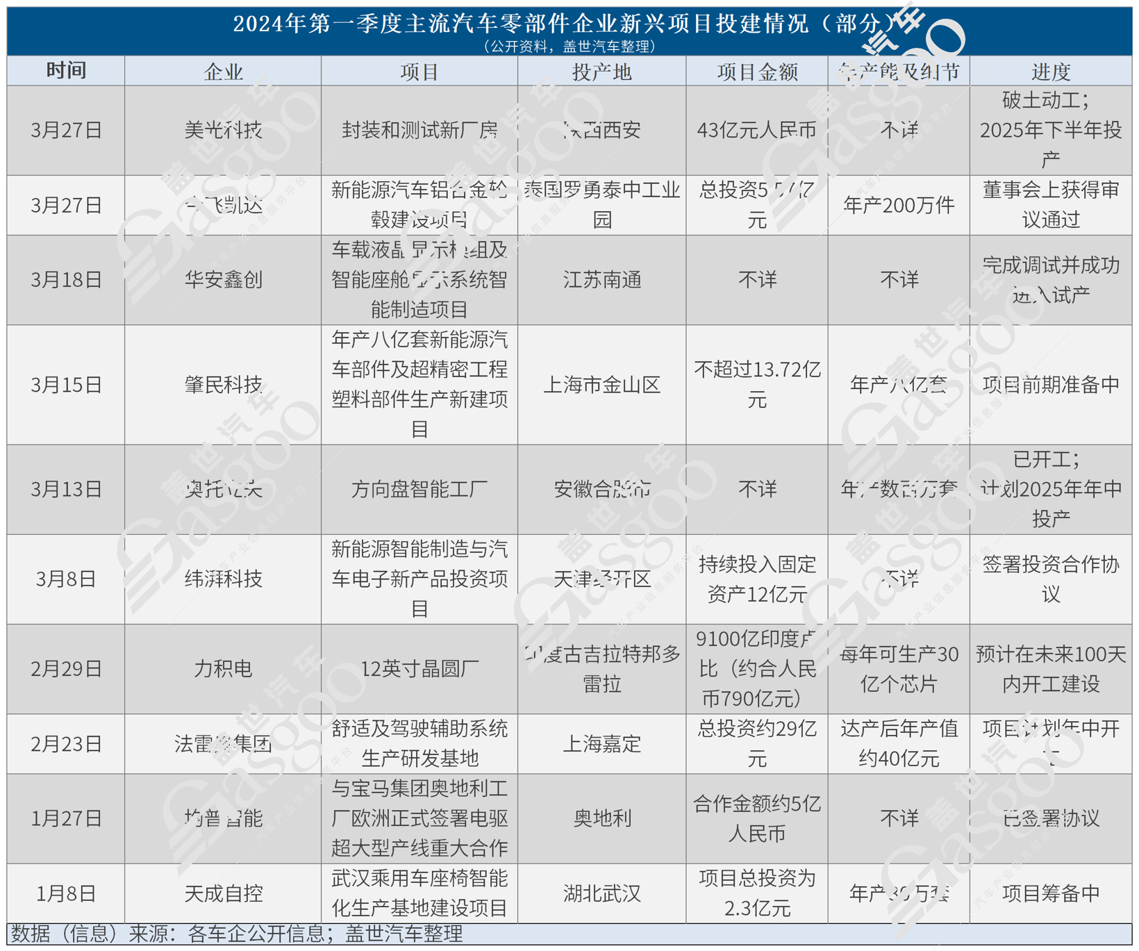 撤出中國？不屬實(shí)！2024年Q1零部件企業(yè)在華新投建項(xiàng)目火熱