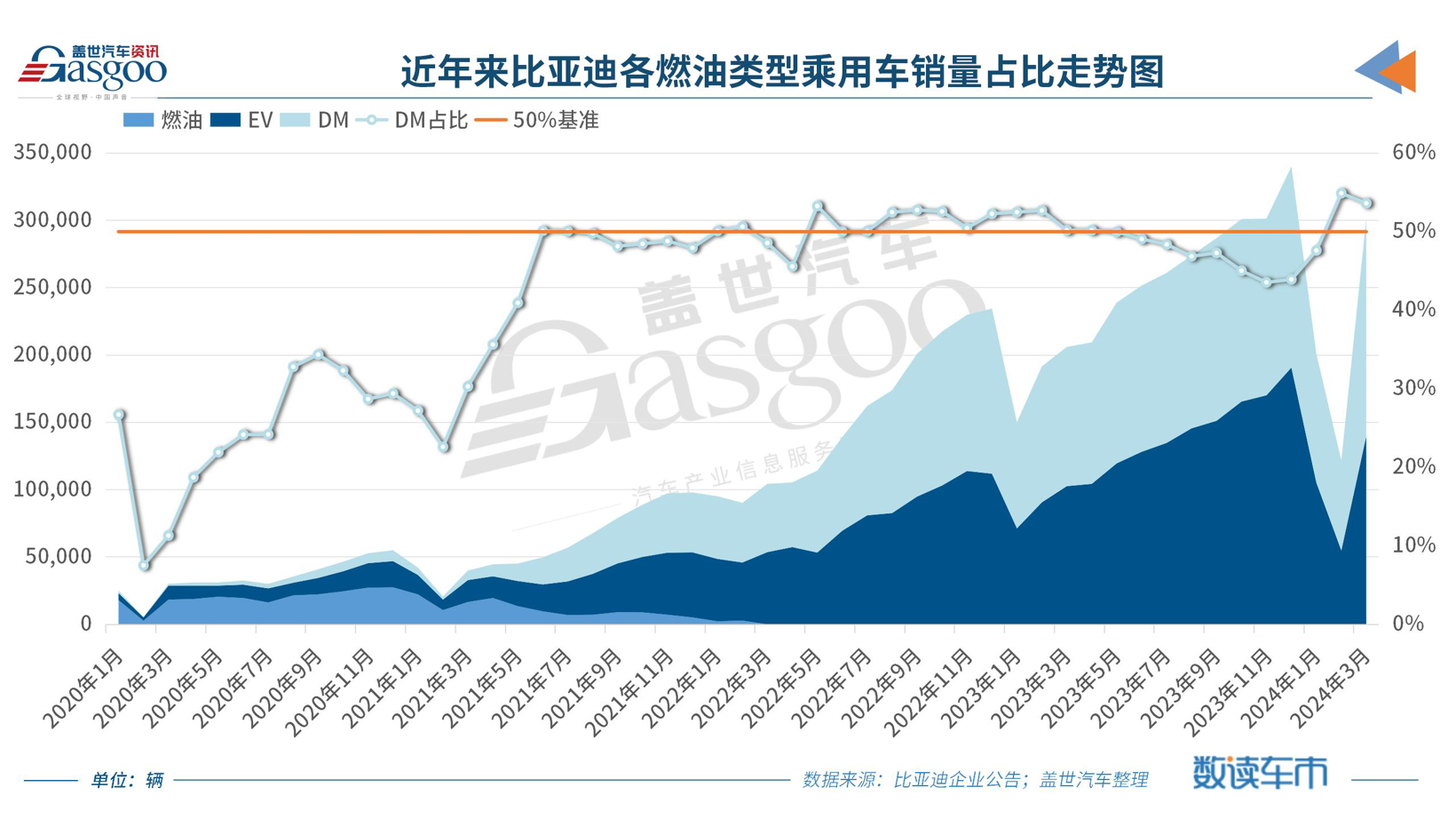 比亚迪3月销量突破30万辆，海外销量创新高