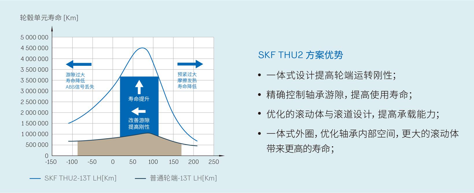 SKF第二代免维护轮毂轴承单元——满足商用车集成化、低能耗等新市场需求