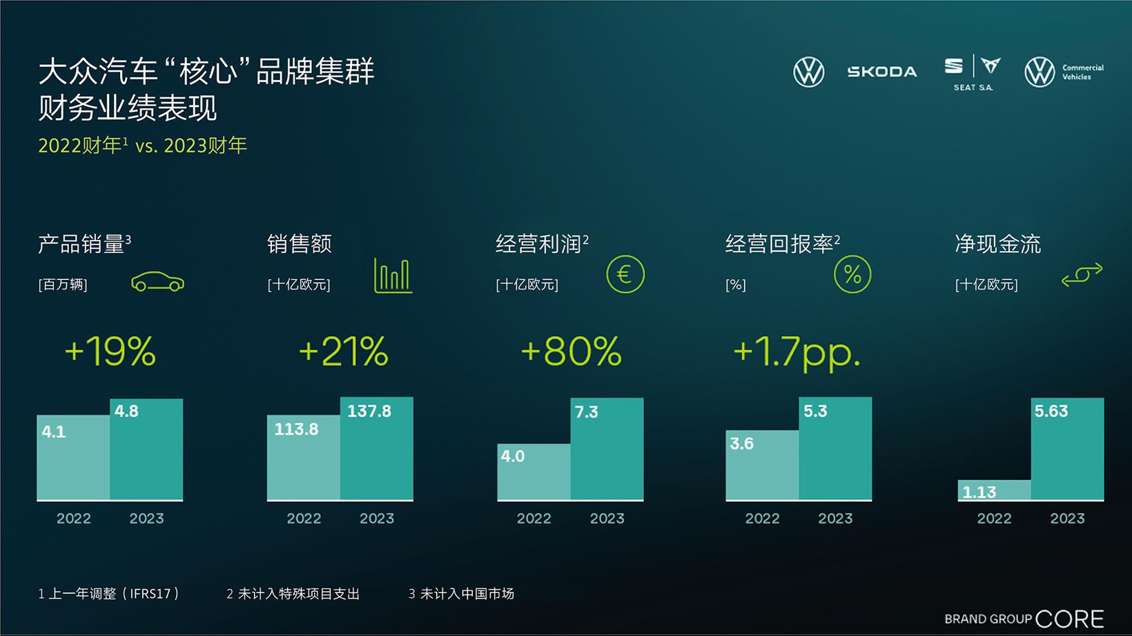 大众汽车“核心”品牌集群2023年营收和利润双增长