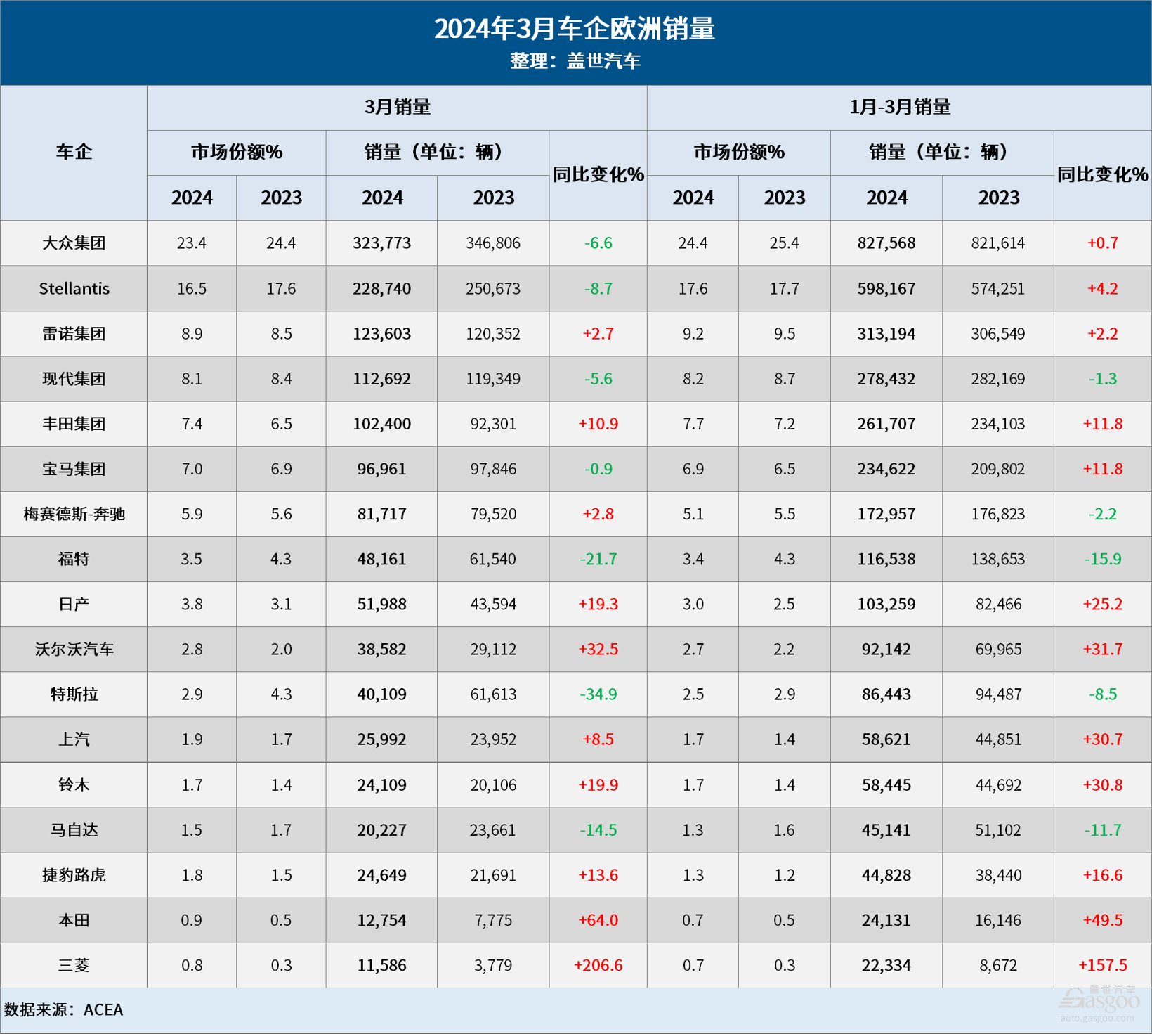 3月欧洲车市：纯电销量下滑11%，特斯拉销量大跌35%