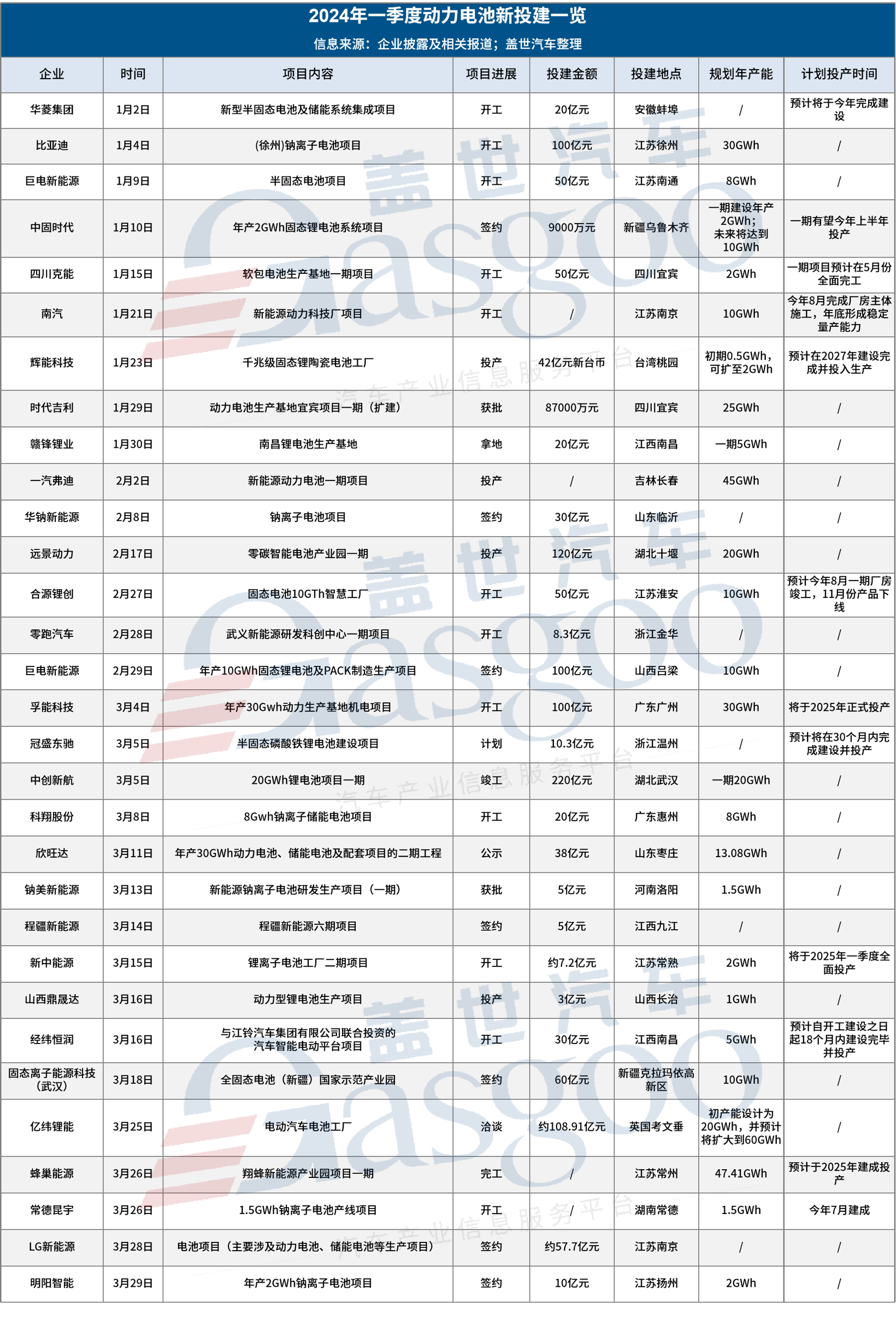 斥资1200多亿，2024年一季度动力电池新投建项目年产能超320GWh