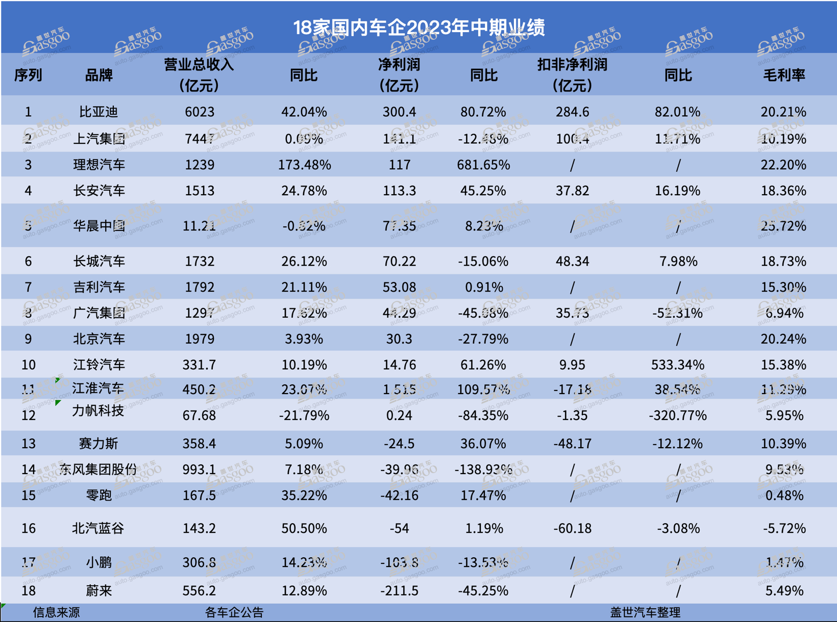 18家车企2023年财报：合计盈利不到500亿元