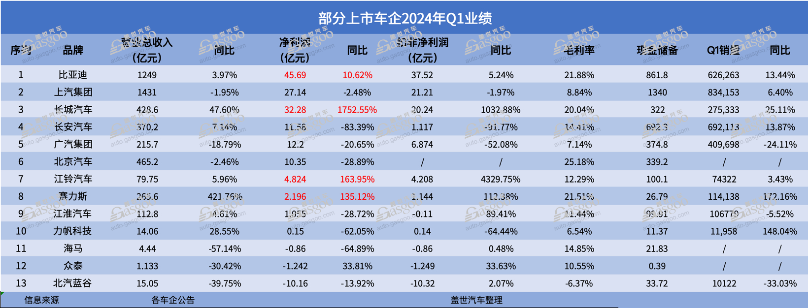 国内上市车企2024年Q1财报：赛力斯“上岸”，长城胜了长安