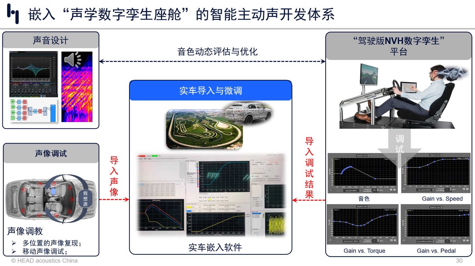 HEAD acoustics China：智能座舱加速声浪及提示音的全流程开发技术