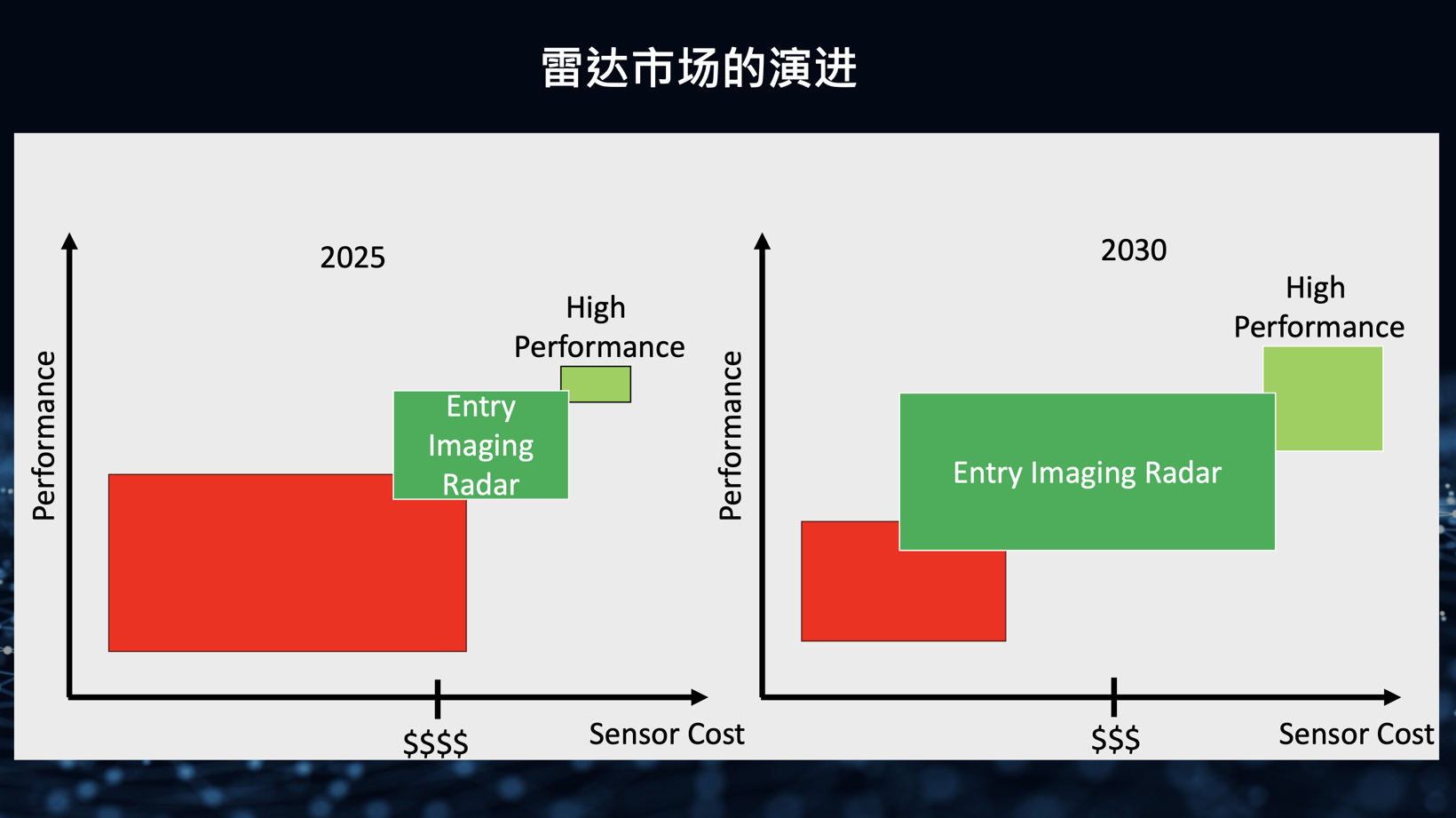 规模化量产元年已至，4D成像雷达将如何冲击市场？