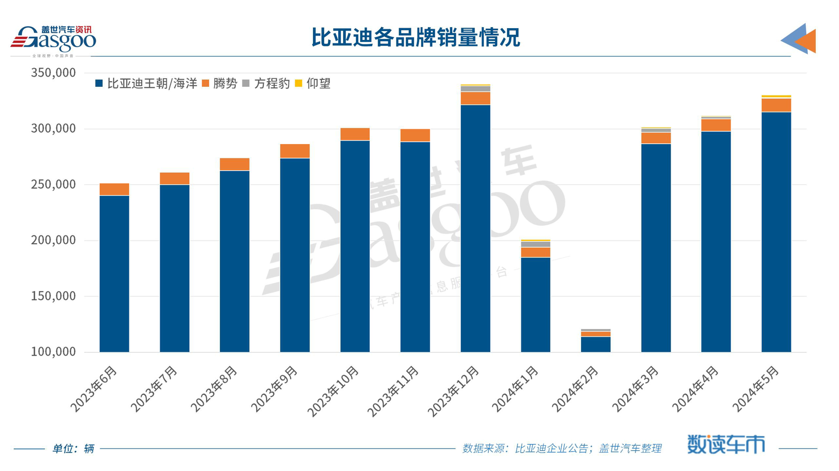 比亚迪5月销量超33万辆，年销目标已完成35%