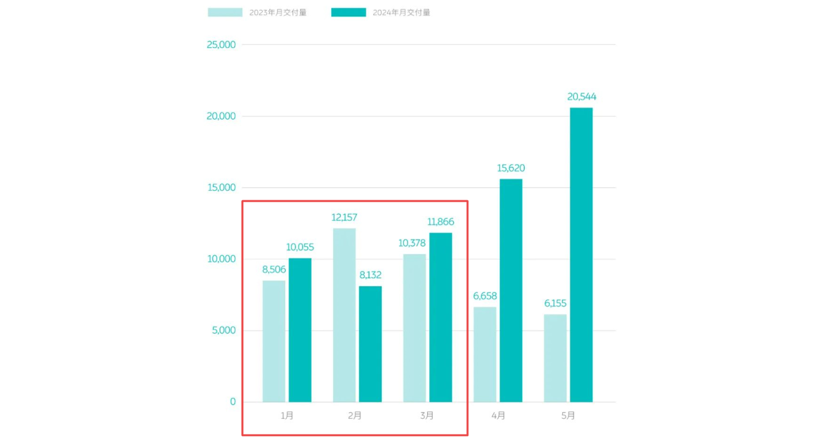 蔚来一季度营收99.1亿元，李斌：乐道预售订单远超预期