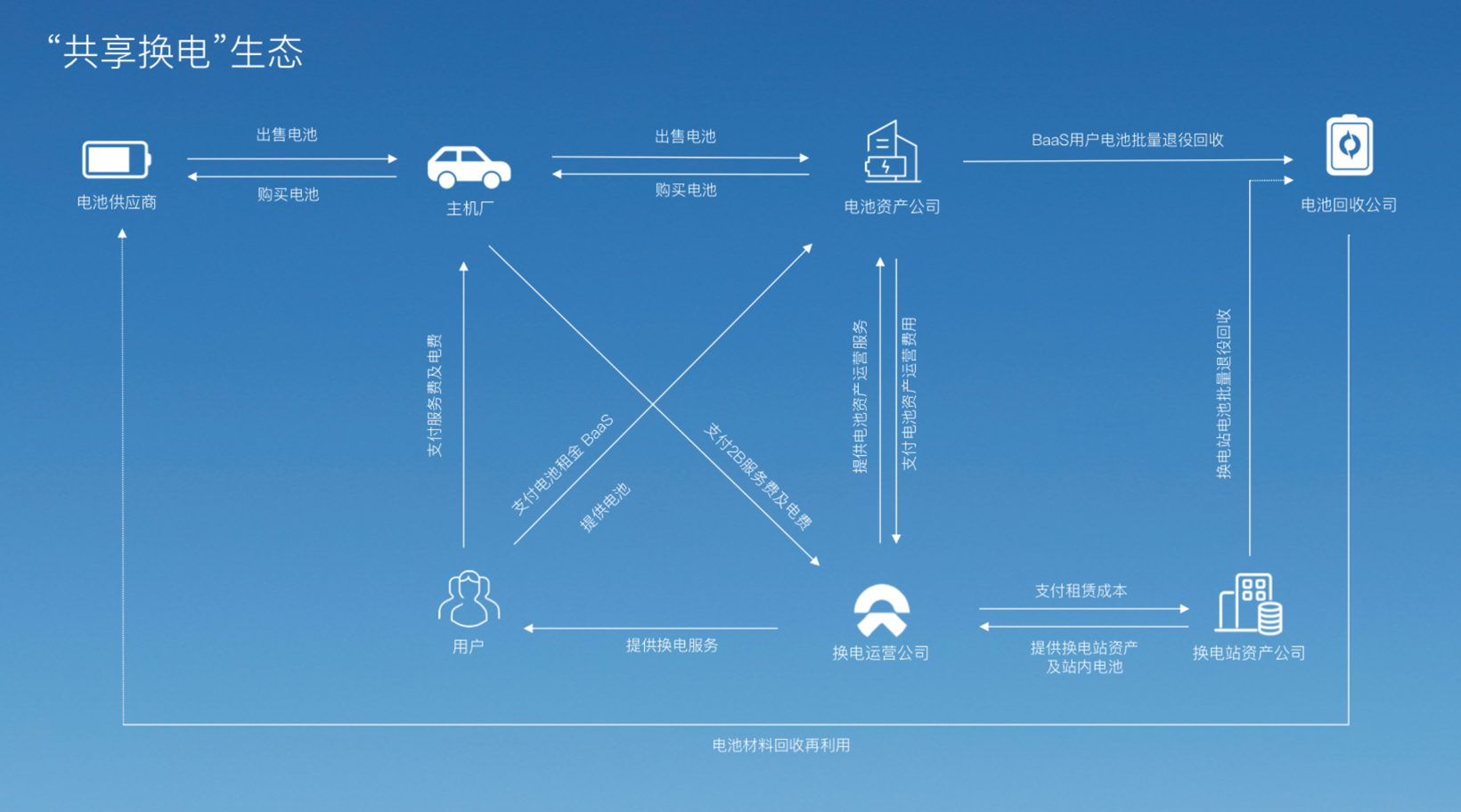 蔚来：建立可持续的充换电网络