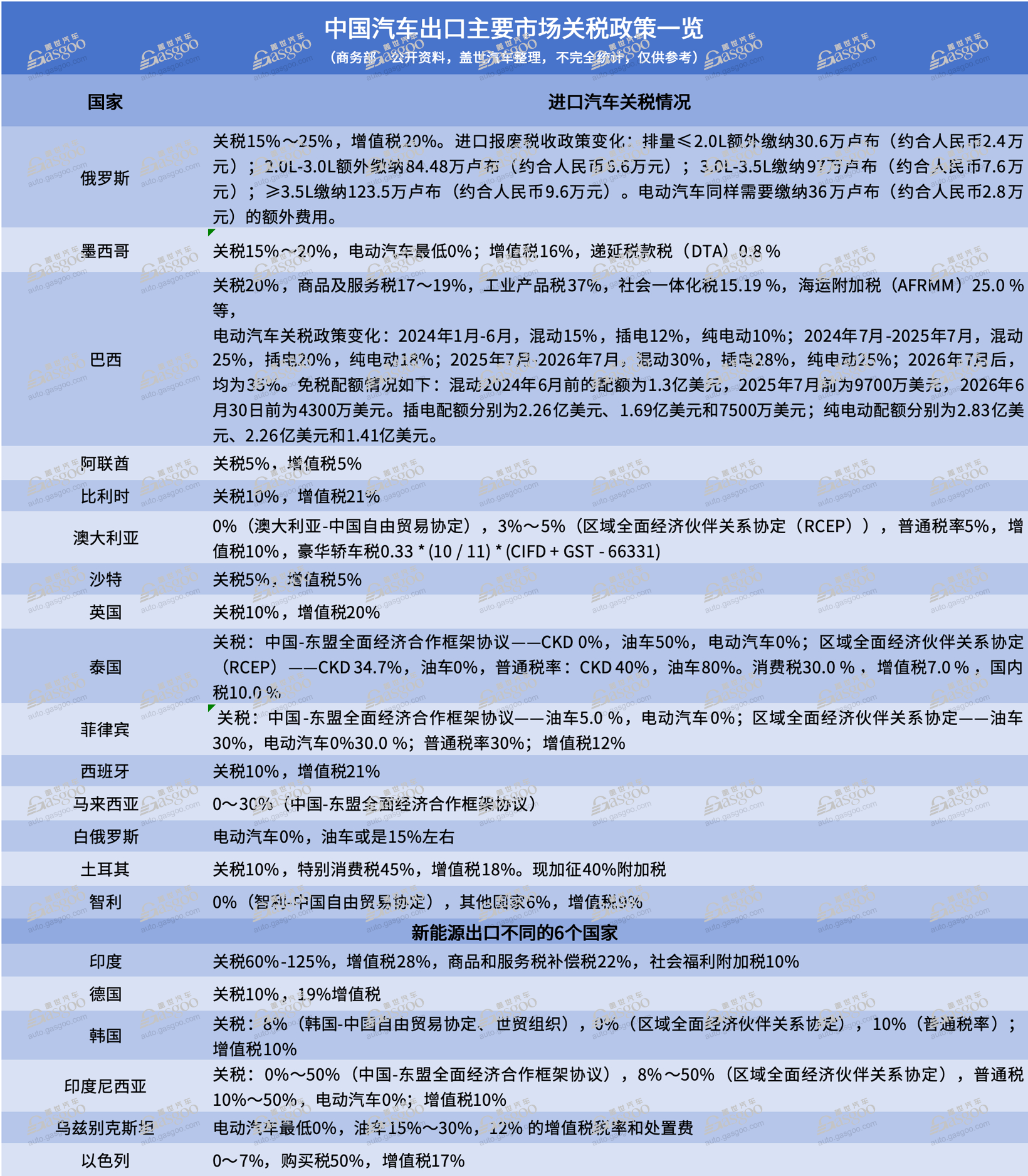 中国汽车出口TOP15市场关税：欧盟不是最高！